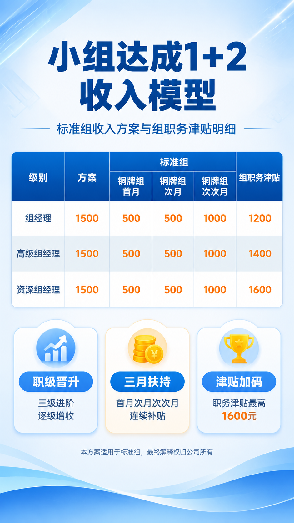 商务简约风格的企业小组收入模型海报，竖版9:16，浅蓝白渐变背… - 图片创意预览