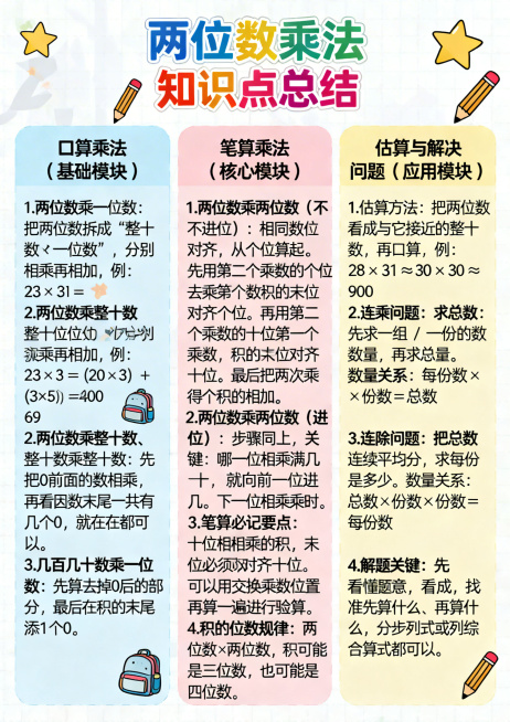 三年级数学两位数乘法知识点总结海报，A4尺寸，清晰排版三个模块：一、口算乘法（基础模块）：1.两位数乘一位数：把两位数拆成“整十数＋一位数”，分别相乘再相加，例：23×3＝(20×3)＋(3×3)＝6预览效果