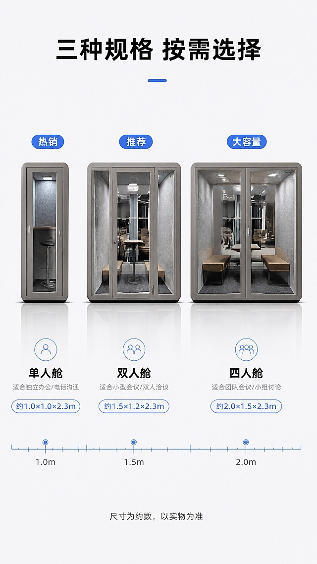 [第4张] 多规格展示页-单人舱/双人舱/四人舱矩阵对比。本张使用【图1】作为双人舱参考，衍生单人舱和四人舱外观，保持设计语言一致。
[氛围/风格] 现代商务风，产品矩阵展示，简洁明了，商业摄影质感。
[元素布局] 画面横向排列三款不同规格的静音舱，从左到右依次为：单人舱（体积最小，单门）、双人舱（中等体积，双门，与【图1】外观一致）、四人舱（体积最大，宽体双门）；三款舱体设计风格、材质、颜色统一，仅尺寸和门数不同；底部有尺寸对比标尺，直观展示大小差异；背景为浅灰色渐变，地面有倒影，干净高级。
[光影质感] 顶部均匀柔光照明，三款产品光影一致，玻璃有反射，地面有柔和倒影，整体统一协调。
[配色色系] 全局底色 #F8FAFC 浅灰白；主色银灰金属+透明玻璃；辅助色深灰文字、蓝色 #2563EB 高亮标签。
[视角构图] 正面平视，三款产品等距排列，横向对比构图，阅读动线从左到右逐款阅读。
[文字版式] 顶部主标题「三种规格 按需选择」，黑体加粗居中；每款舱体下方对应标注：「单人舱」- 适合独立办公/电话沟通 + 尺寸约1.0×1.0×2.3m；「双人舱」- 适合小型会议/双人洽谈 + 尺寸约1.5×1.2×2.3m；「四人舱」- 适合团队会议/小组讨论 + 尺寸约2.0×1.5×2.3m；每款上方有蓝色标签「热销」「推荐」「大容量」区分定位；底部小字「尺寸为约数，以实物为准」。
[比例分辨率] 9:16 竖版比例，4K分辨率，文字清晰可辨，高清画质。
[负向提示词] 三款风格不统一，舱体变形，尺寸比例失调，颜色偏差，水印，文字错乱，文字过小。