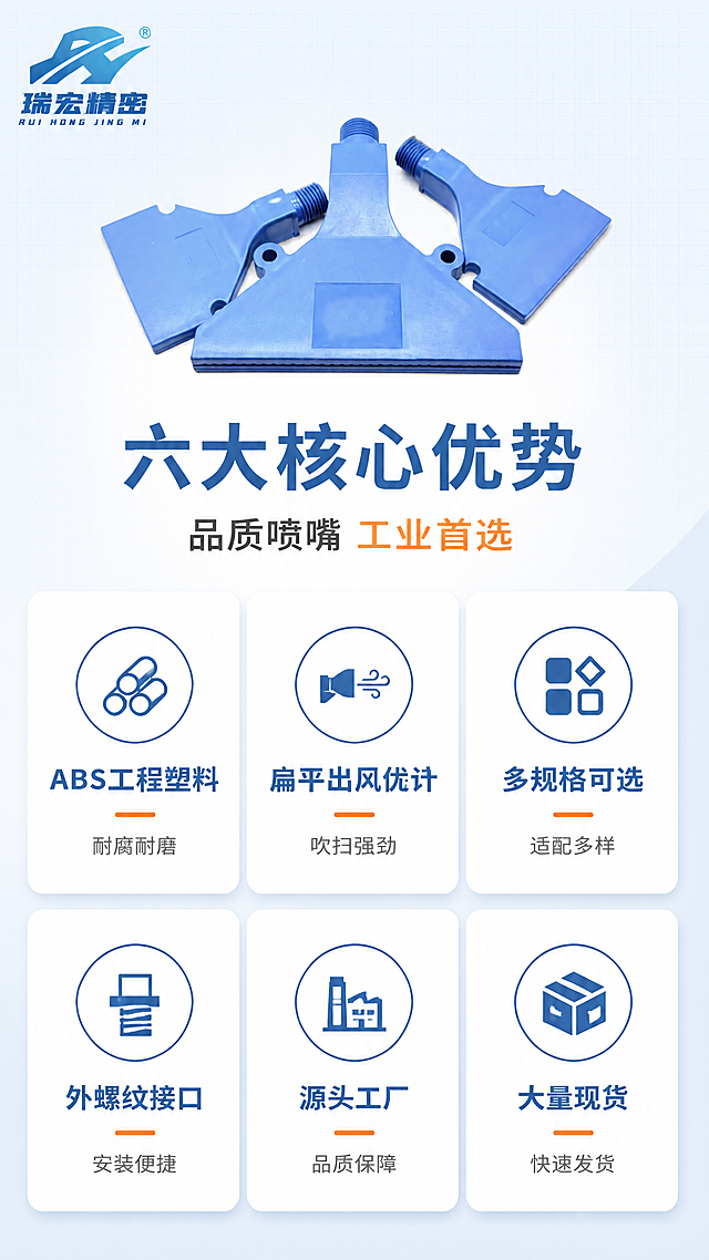 [第2张] 详情页核心卖点总览-瑞宏精密空气喷嘴6大卖点icon卡展示。本张使用【图1】作为产品主体，中间大尺寸喷嘴置于顶部中央。
[氛围/风格] 工业专业风，浅灰蓝底色，信息卡片式布局，清晰易读，商业设计质感。
[元素布局] 顶部中央放置大尺寸三角喷嘴产品图，占比约30%；下方为2行3列共6个圆角卖点icon卡，卡片之间留有均匀间距；背景为浅灰蓝色渐变，带有细微网格纹理；整体画面干净整洁，信息层级分明。产品蓝色塑料材质、结构形状与输入图一致。
[光影质感] 顶部产品图柔和正面光，均匀明亮；卡片轻微投影增加层次感，整体光线均匀无强烈阴影。
[配色色系] 全局底色 #F0F4F8 浅灰蓝；主色 #1E56A0 深蓝标题；辅助色 #3E92CC 蓝色图标、#FFFFFF 白色卡片底、#FF6B35 橙色强调。
[视角构图] 正面俯视，阅读动线顶部产品 → 上排卖点卡 → 下排卖点卡，自上而下清晰阅读。
[文字版式] 产品下方主标题「六大核心优势」，副标题「品质喷嘴 工业首选」；6个卖点卡分别为：「ABS工程塑料」耐腐耐磨、「扁平出风设计」吹扫强劲、「多规格可选」适配多样、「外螺纹接口」安装便捷、「源头工厂」品质保障、「大量现货」快速发货；每卡配对应线性图标+4字标题+8字说明，文字清晰可读。
[比例分辨率] 9:16 竖版比例，4K分辨率，文字清晰可辨，高清画质。
[负向提示词] 产品变形，颜色偏差，水印，文字错乱，文字过小，卡片变形，背景杂乱。