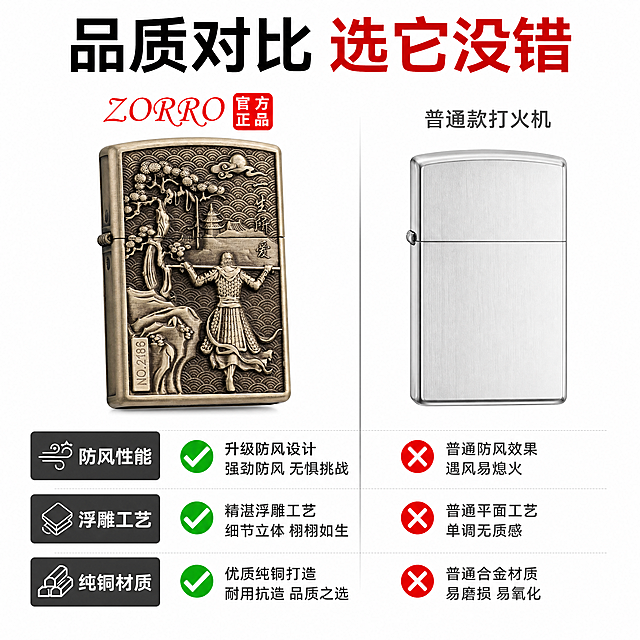 [主图-5] 佐罗煤油打火机产品核心优势对比图
[氛围风格] 清晰对比，直观突出优势
[画质] 清晰商务质感，排版干净明快
[元素] 左右分栏对比，左侧为本品佐罗打火机，右侧为普通打火机，保持本品打火机外观材质图案与原图完全一致，左侧本品打勾标注，右侧普通款打叉标注。对比三个核心优势：防风性能、浮雕工艺、纯铜材质，本品对应优势全部打勾，普通款对应打叉，清晰直观。背景使用干净纯白色，突出对比效果。本品占画面左侧45%区域，整体构图均衡。
[光影] 均匀棚拍光线，对比清晰，明暗干净。
[配色] 白底对比，本品金属色突出，勾叉用绿色和红色区分，清晰明了。
[视角构图] 左右对半构图，产品主体完整展示，信息排列清晰。
[文字版式] 顶部大字“品质对比 选它没错”，下方三行对比文字，每行左侧优势名称，中间本品，右侧普通款，排版整齐，文字不遮挡产品主体。
[比例分辨率] 1:1比例，4k分辨率；文字清晰，画面超高清。
[负向提示词] 变形，文字错乱，排版杂乱，产品不一致，对比模糊