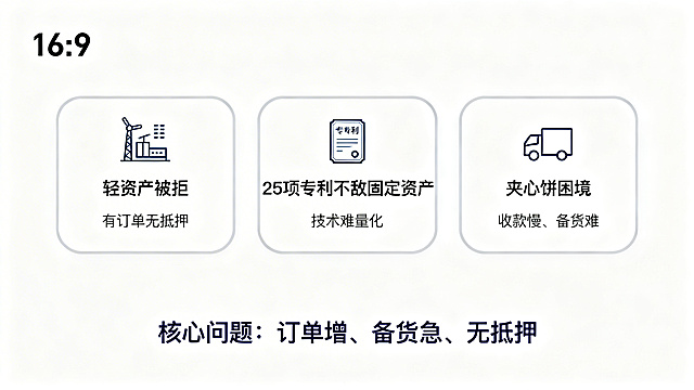 16:9扁平化信息图，整体白色背景，三个浅灰色边框圆角卡片水平排列。卡片1：简约新能源工厂图标，标题"轻资产被拒"，下方文字"有订单无抵押"。卡片2：简约专利证书图标，标题"25项专利不敌固定资产"，下方文字"技术难量化"。卡片3：简约货车送货图标，标题"夹心饼困境"，下方文字"收款慢、备货难"。图片底部居中深蓝色文字总结："核心问题：订单增、备货急、无抵押"。整体简洁商务风格，文字清晰可读。