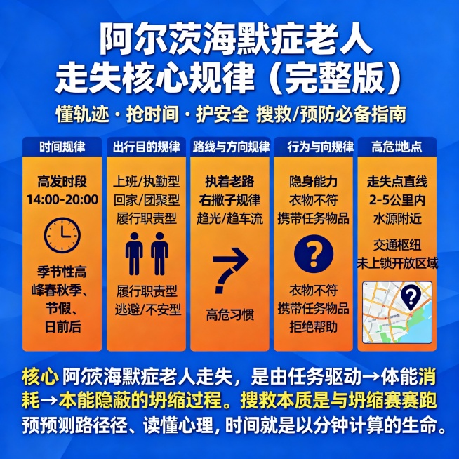图 1 总览海报（核心全收录・主宣传图）
【标题】阿尔茨海默症老人走失核心规律（完整版）
【副标题】懂轨迹・抢时间・护安全 搜救 / 预防必备指南
【正文】
一、时间规律：非全天候风险
✅高发时段：1预览效果