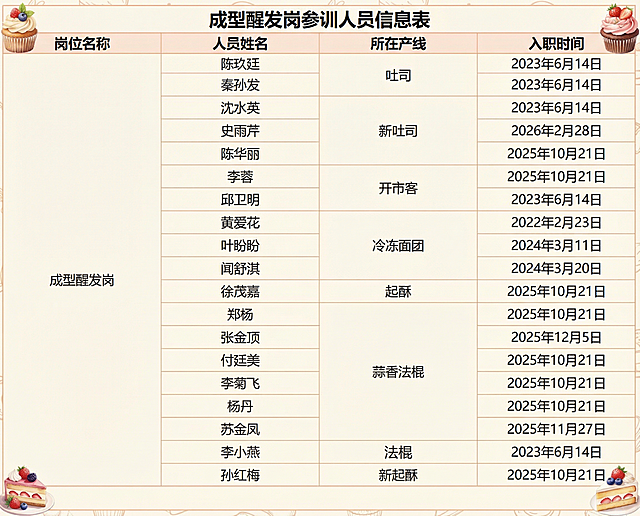 美化这张成型醒发岗参训人员信息表表格图片，在表格边角添加精致小巧的蛋糕装饰元素，保持所有文字和表格内容清晰完整，风格干净清新