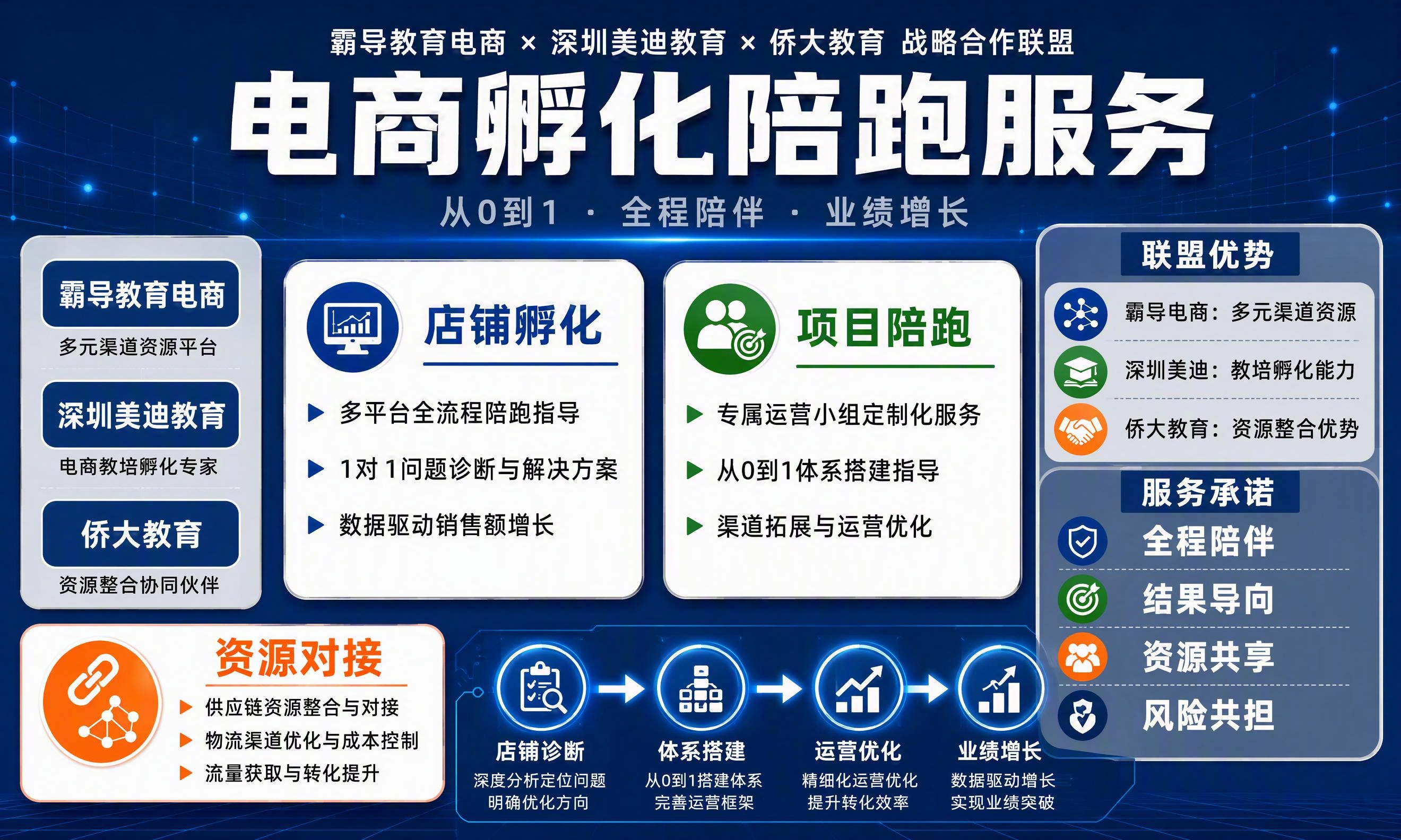 电商孵化陪跑服务横版海报，宽高比例5:3，现代商务科技风格。主… - 图片创意预览