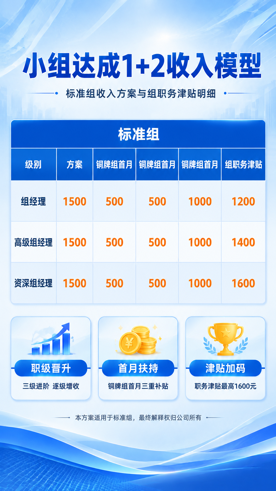 基于这张商务收入模型海报进行优化重绘：1. 去除底部的二维码占… - 图片创意预览