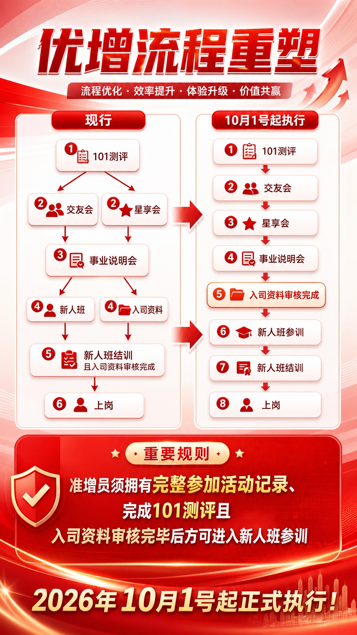基于参考图的优增流程重塑通知海报，进行美化升级使其更生动。保留… - 图片创意预览