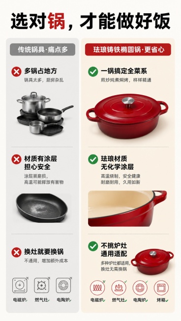 [第2屏] 痛点解决页-珐琅铸铁椭圆锅痛点对比。本屏使用【图1】产品图生成左右对比布局。
[氛围/风格] 直白对比风格，清晰直观，商业设计感，适合手机阅读。
[元素布局] 左右分栏布局，左侧为传统锅具预览效果