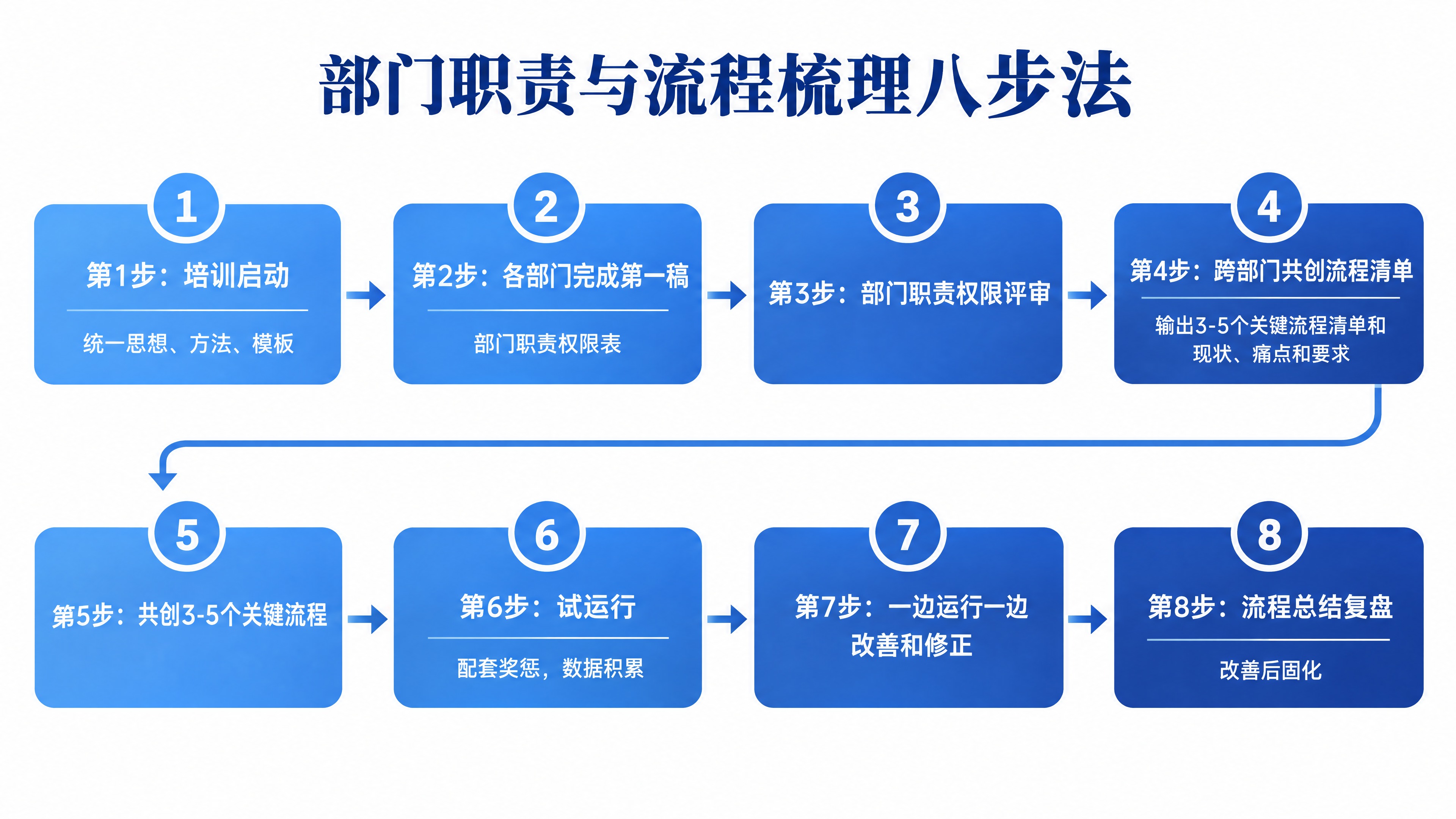 一张专业商务风格的流程图，16:9横版，白色背景，清晰展示8个… - 图片创意预览