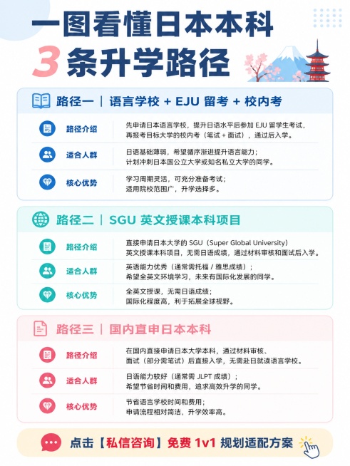 小红书留学科普海报，整体风格干净简约，字体干净清晰，留白充足，画面比例 3:4。顶部主标题大字体："一图看懂日本本科 3 条升学路径"。正文分三个竖排色块分区：第一个区块浅蓝框，标题带书本图标："📘预览效果