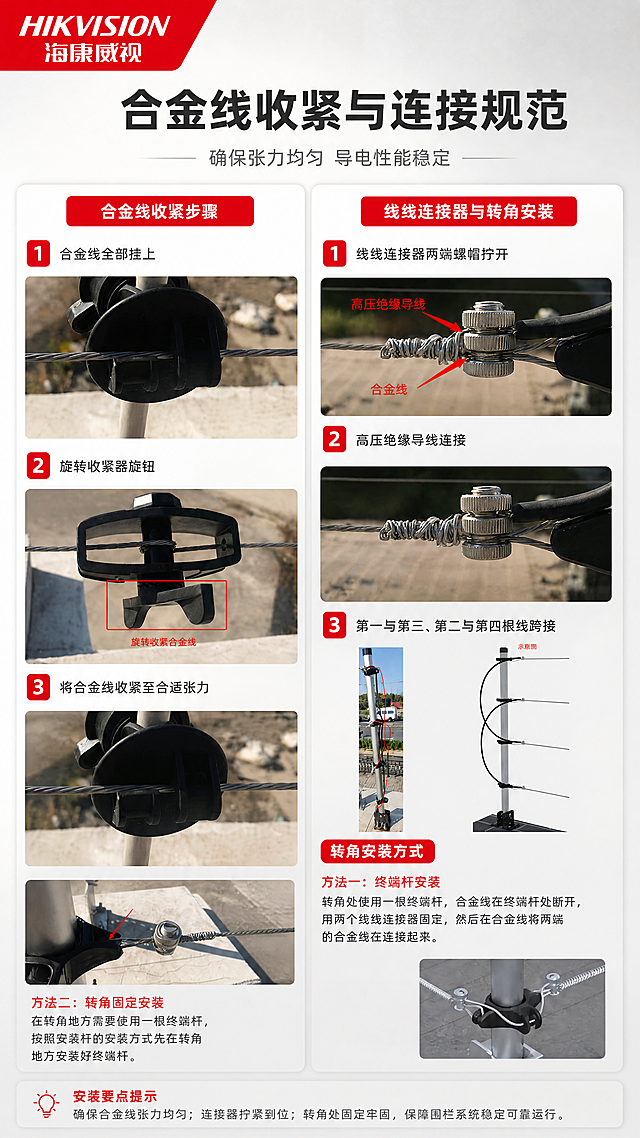 [商品] 使用【图8】和【图9】合金线收紧与线线连接器安装实拍图，保留原图施工细节与安装动作，优化画面排版，统一风格；左上角放置【图2】海康威视红色Logo。
[画面] 施工步骤（收紧与连接）页，上方标题，下方分左右两栏：左栏合金线收紧步骤，右栏线线连接器与转角安装；每栏配实拍图+步骤说明；展示收紧器旋钮调节、高压绝缘导线连接、转角安装方式等；背景浅灰棚拍感，无空白区域。
[视觉] 套系策略：风格=报警行业专业克制高级商业风；标题字=粗黑无衬线大字；正文字=简洁无衬线体；主色=浅灰白+海康红点缀；背景延展=浅灰到米白柔和渐变棚拍背景；强调色=海康威视红（#D9001B），仅用于重点圈注和步骤编号；标题色=深炭灰；正文色=中灰；组件=步骤编号卡、实拍图框、说明文字区；光影=均匀柔和棚拍光。
[文字] 主标题"合金线收紧与连接规范"，副标题"确保张力均匀 导电性能稳定"；收紧步骤：1.合金线全部挂上 2.旋转收紧器旋钮 3.将合金线收紧至合适张力；连接步骤：1.线线连接器两端螺帽拧开 2.高压绝缘导线连接 3.第一与第三、第二与第四根线跨接；底部补充：转角处使用终端杆，合金线断开后用线连接器固定；全部横排中文，手机端可读。
[规格] 单屏比例9:16竖版，4K，负向提示：避免深色纯黑背景、避免过彩高饱和配色、避免原图施工细节丢失、避免文字竖排斜排、避免空白区域过多、避免极限词。