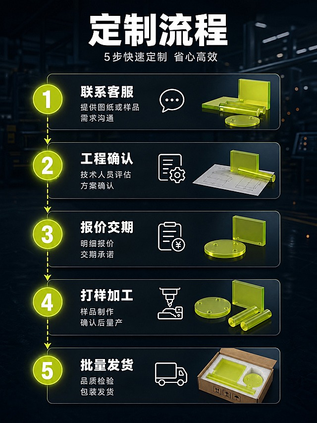 [商品] 使用【图1】透明聚氨酯优力胶产品；保留黄绿色半透明质感；本页产品以小型成品图穿插在流程步骤中作为示意。
[画面] 定制流程页，目标清晰展示从咨询到发货的5步定制全流程。顶部标题区，主标题白色粗体居中。中部为纵向5步流程，沿画面中轴线垂直排列，每步之间用荧光黄绿色虚线箭头连接向下指引。每步包含：左侧圆形序号标（荧光黄绿色底白色数字），右侧为步骤标题白色粗体加两行说明浅灰小字，旁边配一个小型线性图标。5步依次为：1.联系客服（说明：提供图纸或样品 需求沟通）；2.工程确认（说明：技术人员评估 方案确认）；3.报价交期（说明：明细报价 交期承诺）；4.打样加工（说明：样品制作 确认后量产）；5.批量发货（说明：品质检验 包装发货）。每步右侧可配一个极小的产品示意图标或小图。
[视觉] 套系策略：风格=深色工业风 精密制造感；标题字=现代无衬线超粗体 白色；正文字=简洁无衬线体 白色/浅灰；主色=深蓝黑渐变；背景延展=深蓝黑做深浅层级 叠加工厂车间虚化剪影 工业光斑粒子；强调色=荧光黄绿色 仅用于产品本体 关键词高亮 图标 引线 小面积标签；标题色=纯白；正文色=浅灰白；组件=深色半透明卡片 细白边 线性图标 数字序号；光影=整体暗调 流程线有微弱发光效果 序号圆标有黄绿色光晕。
[文字] 顶部主标题"定制流程"白色粗体居中，副标题"5步快速定制 省心高效"浅灰小字居中。每步序号为白色数字在荧光黄绿色圆内，步骤标题白色粗体，说明文字浅灰色常规字，字号比标题小50%以上。所有文字横排左对齐。
[规格] 图片比例3:4竖版，4K，避免变形、错字、文字过小、浅灰白背景、花哨装饰、平台Logo、水印。