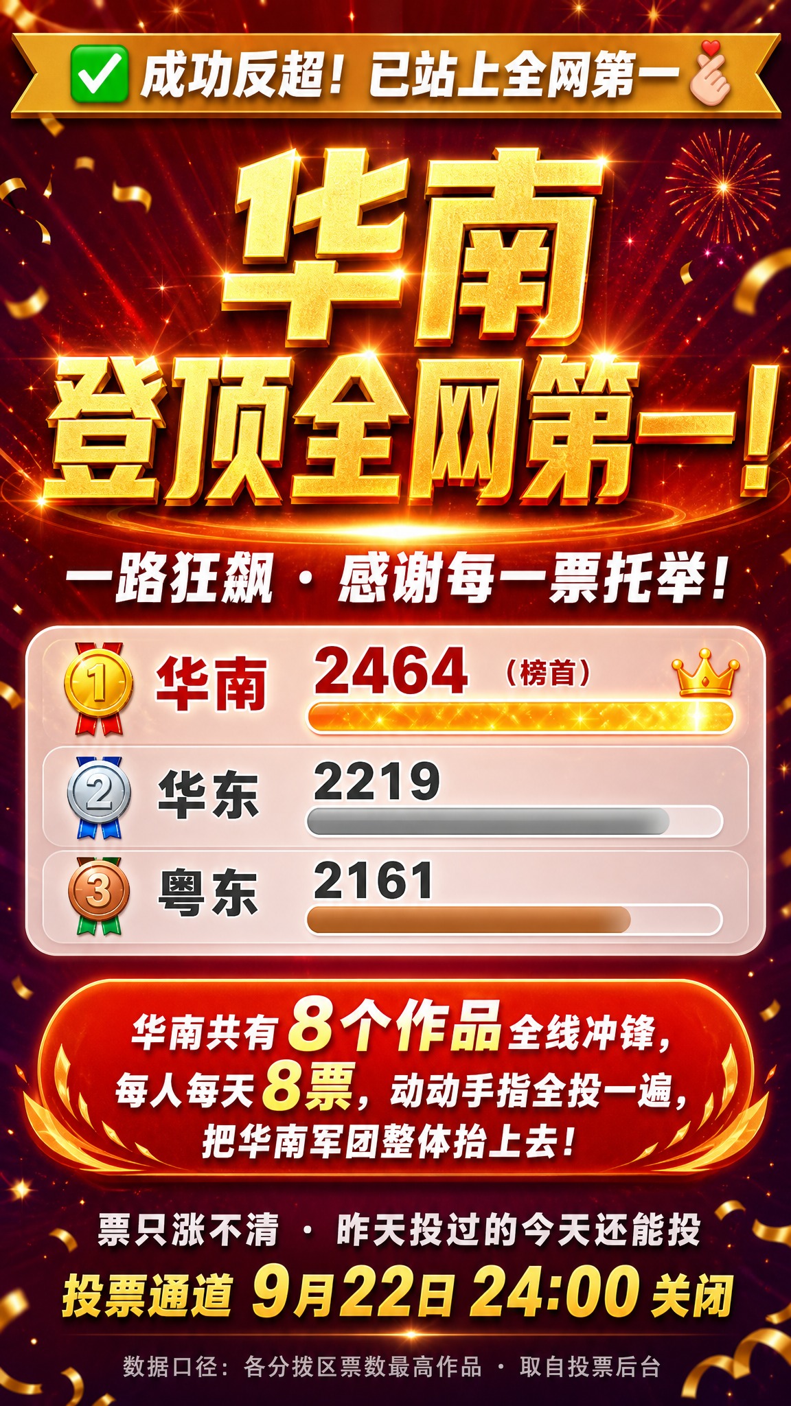一张竖版9:16的投票冲榜庆功动员海报，胜利庆功风格，金红配色… - 图片创意预览