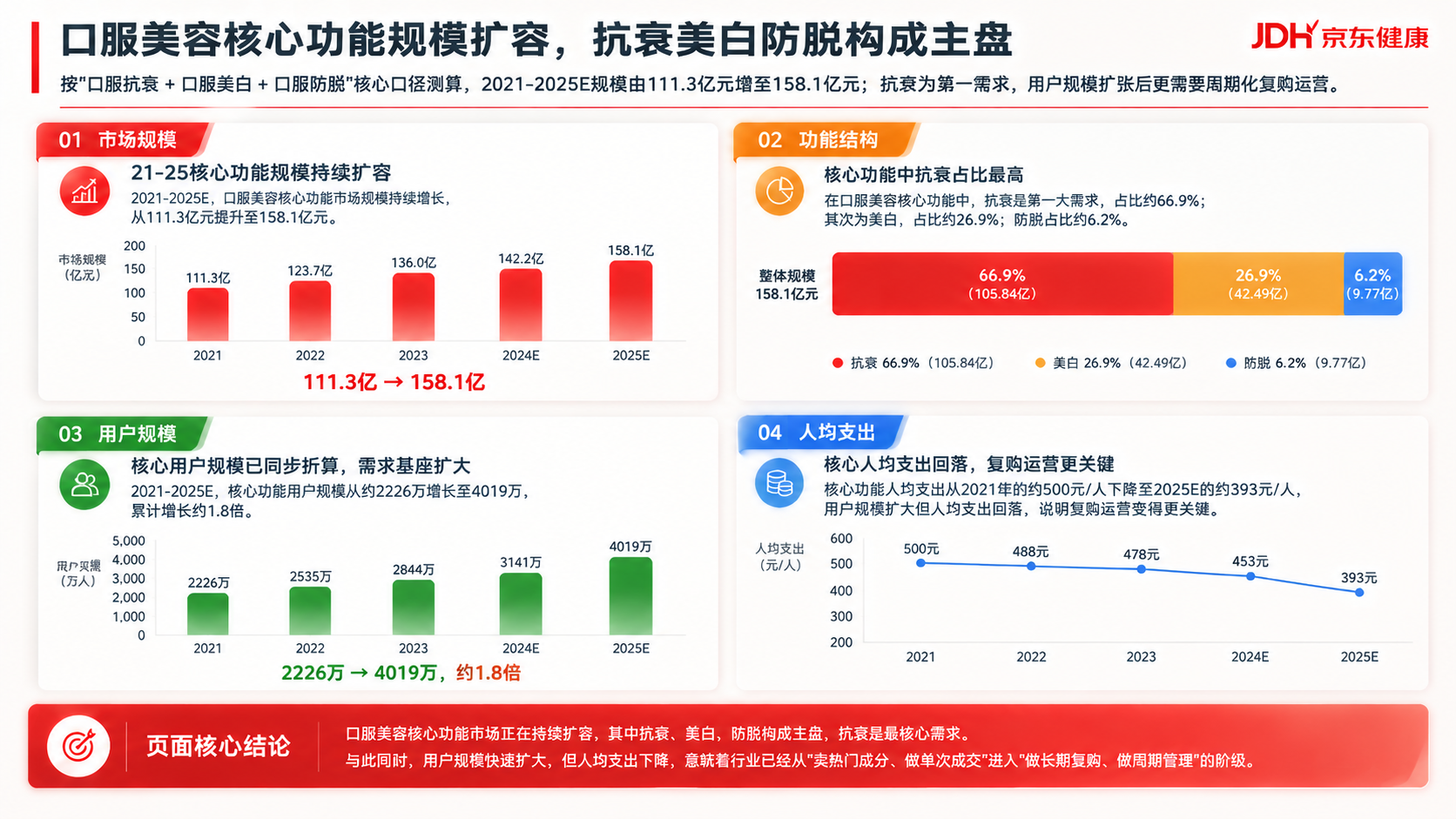 复刻参考图的京东健康PPT设计风格（红色斜切角模块标签、圆形渐… - 图片创意预览