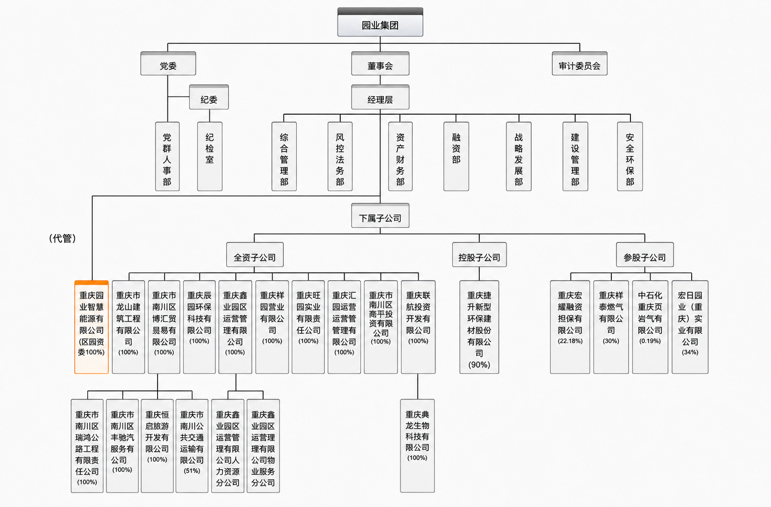 优化这张组织架构图，保持原有的排版布局结构完全不变，所有文案文… - 图片创意预览
