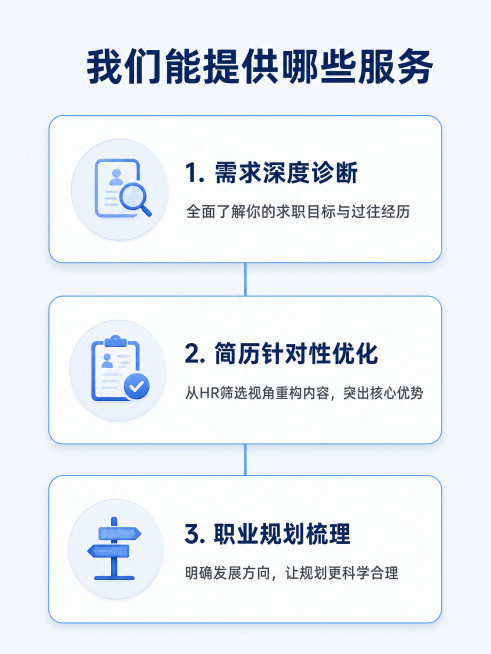 [第3屏] 本屏功能定义：HR简历优化与职业规划服务内容拆解。
[氛围/风格] 专业清晰的流程展示风格，层级分明，逻辑清晰，保持统一商务感。
[元素布局] 页面顶部是主标题，下方从上到下分3个流程卡片预览效果