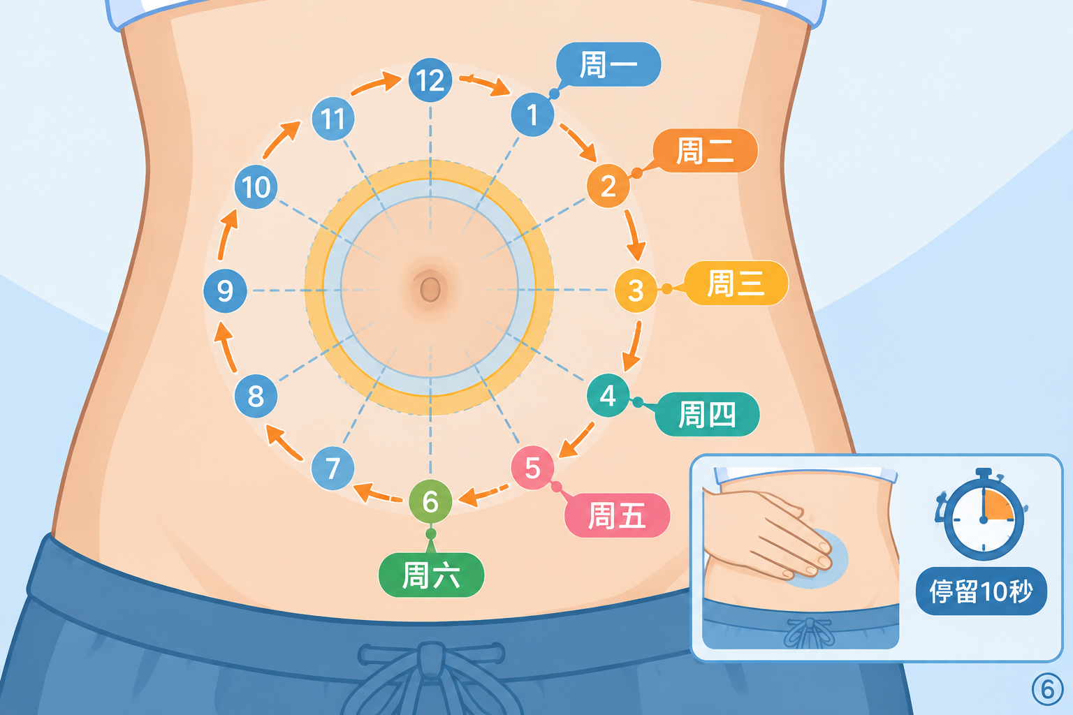 医学护理操作科普插画，扁平矢量风格，蓝橙白主色调。主体为人体腹… - 图片创意预览