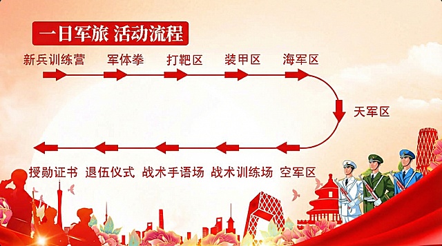 「图片1」参考文字内容给我设计一个，流程宣传图