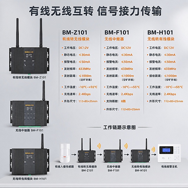 「图片1」「图片1」，生成一套主图（5张），商品名称是xxx，卖点是xxx，适配淘宝/天猫平台，主图比例为1:1
名称：无线转有线模块/有线转无线模块/无线中继器3款产品
有线转无线参数：额定电压：DC-5-24V(推荐12V)。
发射功率：22dBm
通信距离：200米（空阔场地）。
增加中继器距离：（增加1个中继器可延长50-80米）。
工作模式：常开/常闭输入转433Mhz输出。
触发模式：常开/常闭传感器有线输入信号。
工作温度：20℃～：-+70℃。
外观尺寸：107*75*28mm。
安装方式：壁挂或磁吸安装。
中继器参数：额定电压：DC-6-24V(推荐12V)。
转发功率：22dBm
转发器功率:3W
转发器灵敏度:22db
转发距离:空阔200-1000米
接收范围:20-120米
待机电流:18mA
转发电流:170mA
充电电流:3.6V=400mA
电池容量:800mA
待机时间:36小时
工作温度：20℃～：-+70℃。
外观尺寸：107*75*28mm。
安装方式：壁挂或磁吸安装。

无线转有线参数：额定电压：DC-5-24V(推荐12V)。
发射功率：22dBm
通信距离：200米（空阔场地）。
增加中继器距离：（增加1个中继器可延长50-80米）。
工作模式：无线433接收转常开/常闭输出。
输出模式：常开/常闭输出模式可通过跳针进行切换。
工作温度：20℃～：-+70℃。
外观尺寸：107*75*28mm。
安装方式：壁挂或磁吸安装。
产品图要求：有线转无线模块接入侵传感器，中间加中继器。无线转有模块接入传统有线报警主机