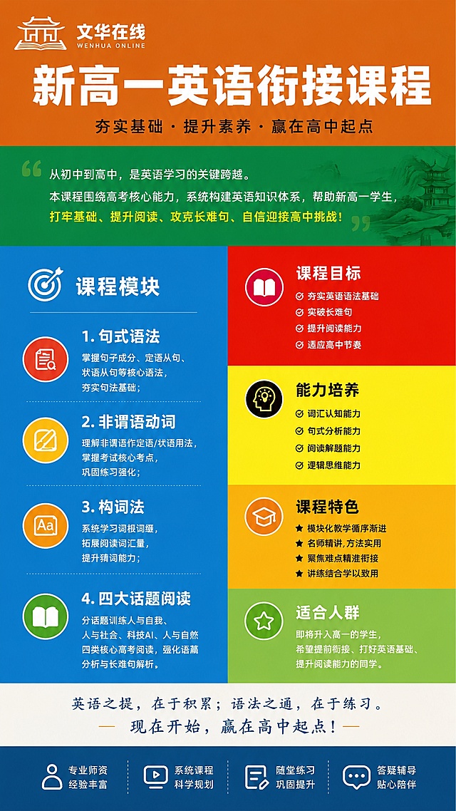 教育课程招生海报，写实商业风格，彩色分块版式，保持原海报构图结构，替换文案为新高一英语衔接课程内容，顶部品牌"文华在线"，主标题"新高一英语衔接课程"，副标题"夯实基础·提升素养·赢在高中起点"。绿色引言区："从初中到高中，是英语学习的关键跨越。本课程围绕高考核心能力，系统构建英语知识体系，帮助新高一学生，打牢基础、提升阅读、攻克长难句、自信迎接高中挑战！"。左侧蓝色区域课程模块：1.句式语法 掌握句子成分、定语从句、状语从句等核心语法，夯实句法基础；2.非谓语动词 理解非谓语作定语/状语用法，掌握考试核心考点，巩固练习强化；3.构词法 系统学习词根词缀，拓展阅读词汇量，提升猜词能力；4.四大话题阅读 分话题训练人与自我、人与社会、科技AI、人与自然四类核心高考阅读，强化语篇分析与长难句解析。右侧分区域：课程目标：夯实英语语法基础，突破长难句，提升阅读能力，适应高中节奏；能力培养：词汇认知能力、句式分析能力、阅读解题能力、逻辑思维能力；课程特色：模块化教学循序渐进，名师精讲方法实用，聚焦难点精准衔接，讲练结合学以致用；适合人群：即将升入高一的学生，希望提前衔接、打好英语基础、提升阅读能力的同学。底部文案："英语之提，在于积累；语法之通，在于练习。现在开始，赢在高中起点！"，底部四个特性：专业师资经验丰富、系统课程科学规划、随堂练习巩固提升、答疑辅导贴心陪伴。整体排版分区清晰，文字完整，版式精美，色彩搭配和原海报保持一致，所有文字清晰可读。