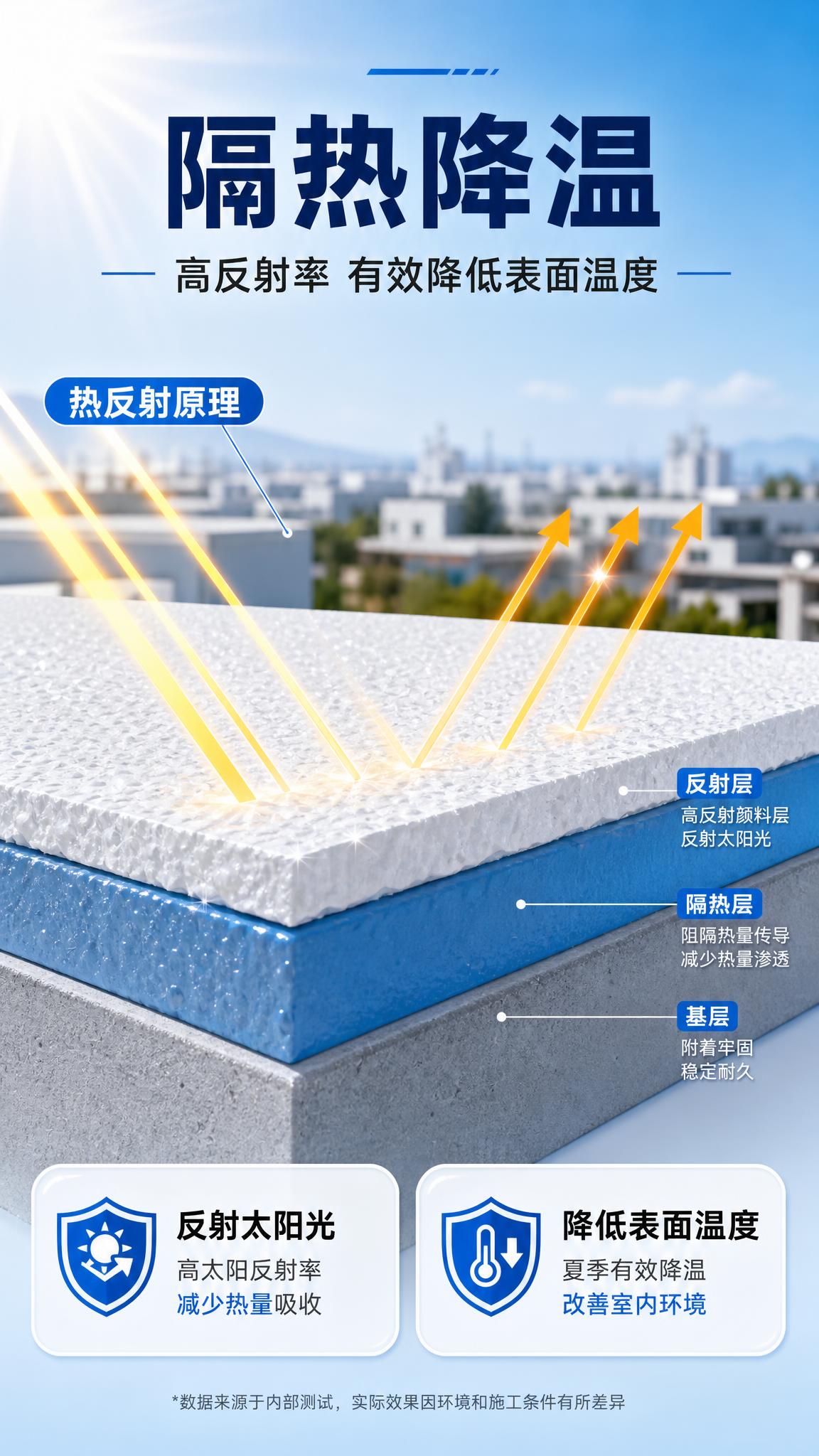 [商品] 反射隔热漆隔热降温功能展示；以太阳热反射原理和涂层截… - 图片创意预览