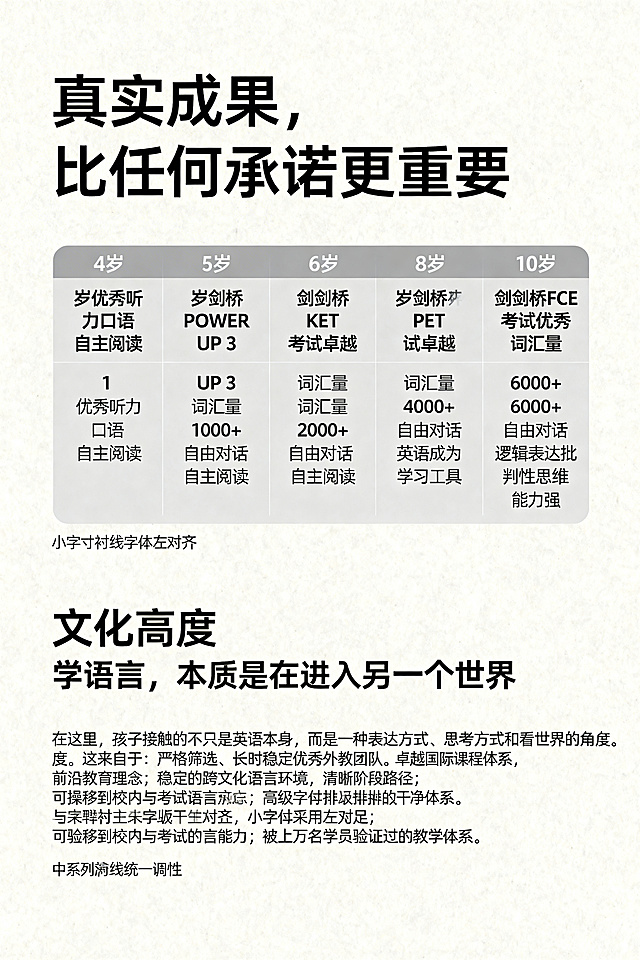 设计单幅英语培训成果宣传海报，要求整体设计高级感强，排版干净清晰。主标题："真实成果，比任何承诺更重要"。第一层成果展示：
• 4岁优秀听力口语，自主阅读
• 4岁剑桥POWER UP 1，优秀听力口语，自主阅读
• 5岁剑桥POWER UP 3，词汇量1000+，自由对话，自主阅读
• 6岁剑桥KET考试卓越，词汇量2000+，自由对话，自主阅读
• 8岁剑桥PET考试卓越，词汇量4000+，自由对话，英语成为学习工具
• 10岁剑桥FCE考试优秀，词汇量6000+，自由对话，逻辑表达批判性思维能力强
第二层文化高度，小标题："学语言，本质是在进入另一个世界"，正文：在这里，孩子接触的不只是英语本身，而是一种表达方式、思考方式和看世界的角度。这来自于：
• 严格筛选、长期稳定的优秀外教团队
• 卓越国际课程体系，前沿教育理念
• 稳定的跨文化语言环境，清晰阶段路径
• 可迁移到校内与考试的语言能力
• 被上万名学员验证过的教学体系
整体风格简约高端，保持和之前系列海报统一调性。