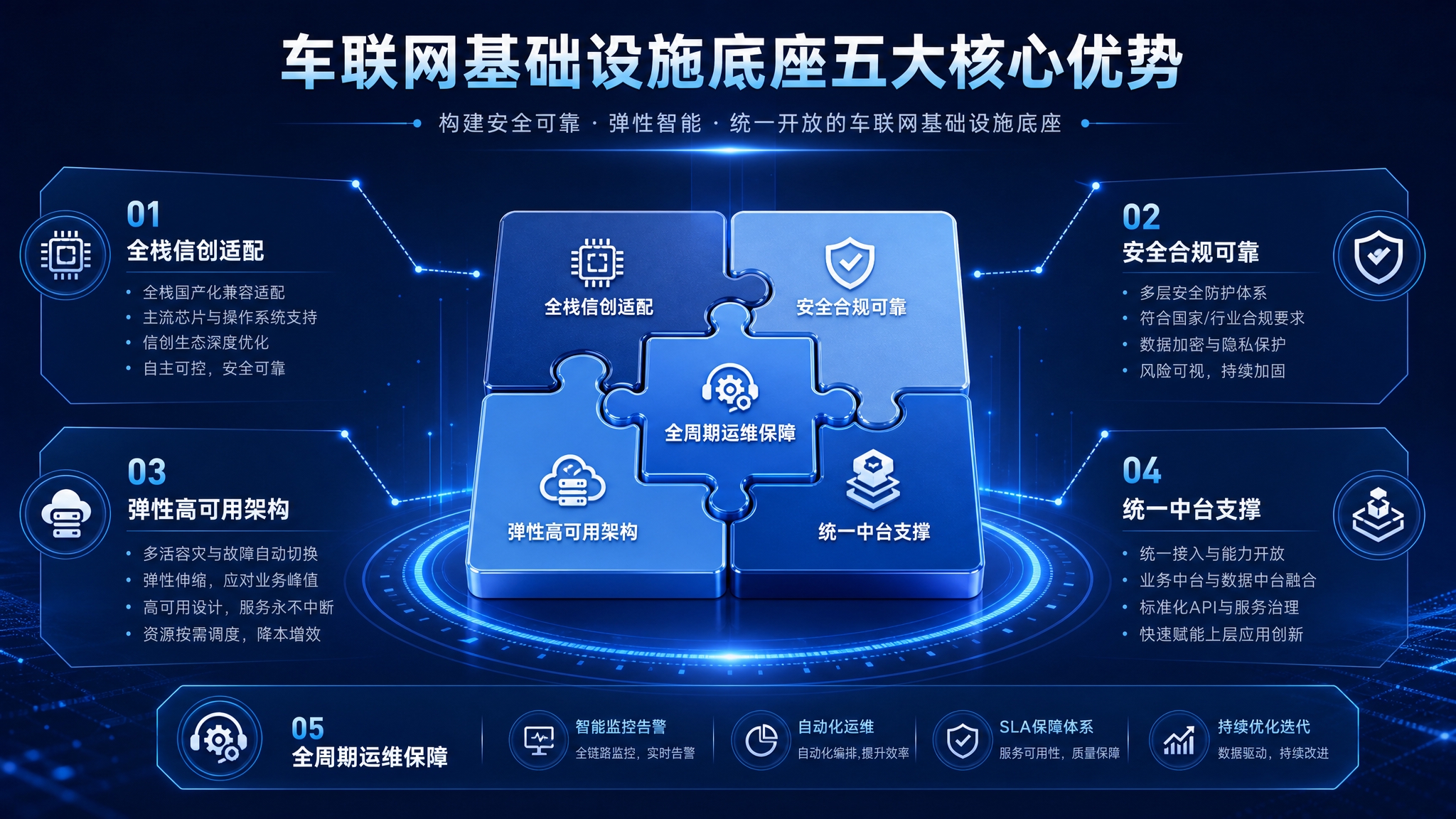 基于参考图的整体解决方案科技风架构图，保留深蓝色科技背景、发光… - 图片创意预览
