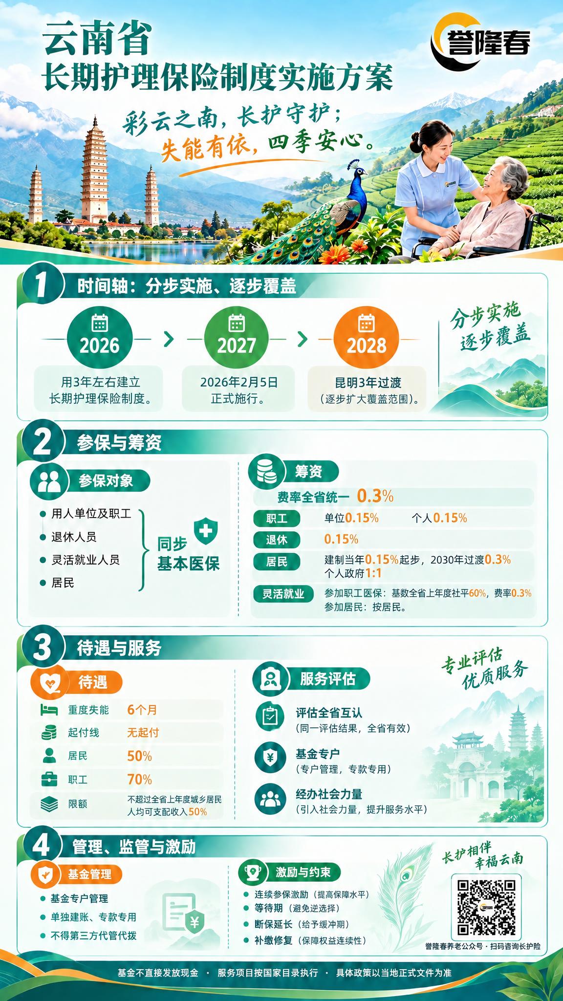 核对并修正这张云南省长期护理保险海报右下角二维码下方的文字，确… - 图片创意预览