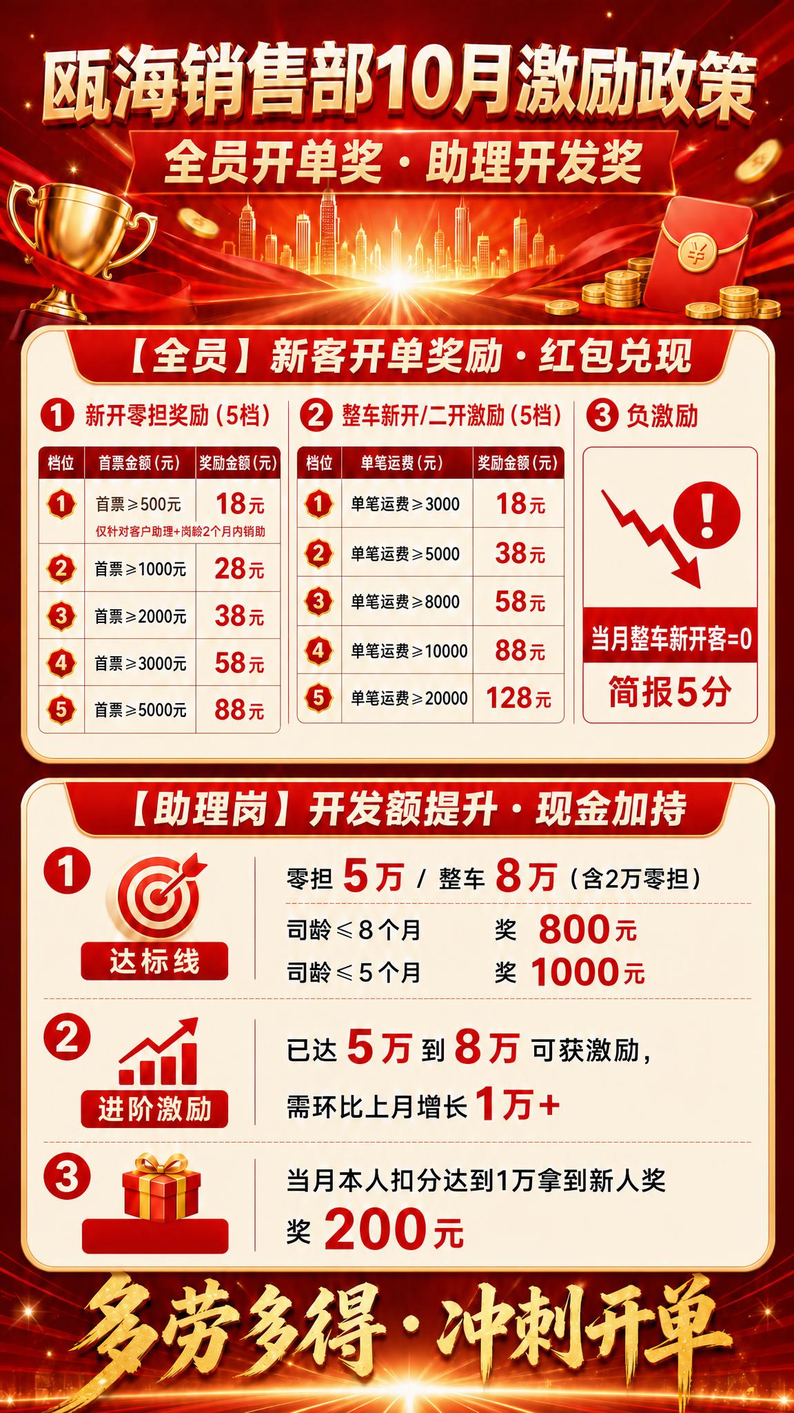 基于这张瓯海销售部10月激励政策海报，做两处文字修改，其余所有… - 图片创意预览