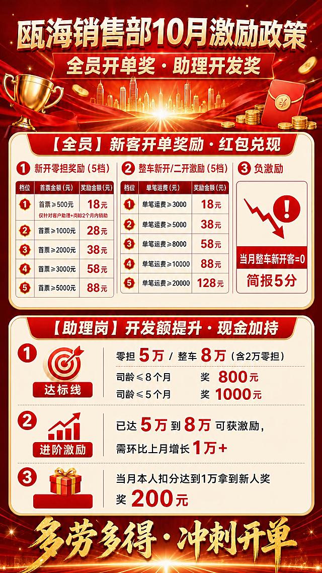 基于这张瓯海销售部10月激励政策海报，做两处文字修改，其余所有内容、布局、配色、元素完全保留：

1. 将「新开零担奖励」表格下方的备注文字，移动到表格内第一行「首票≥500元」的正下方，作为该行的小字备注，内容为："仅针对客户助理+岗龄2个月内销助"，字号稍小，紧贴该行下方。

2. 将助理岗「新人奖」一栏的文字修改为："当月本人扣分达到1万拿到新人奖 奖200元"。

保持整体红金商务风格不变，画面中不出现任何二维码。