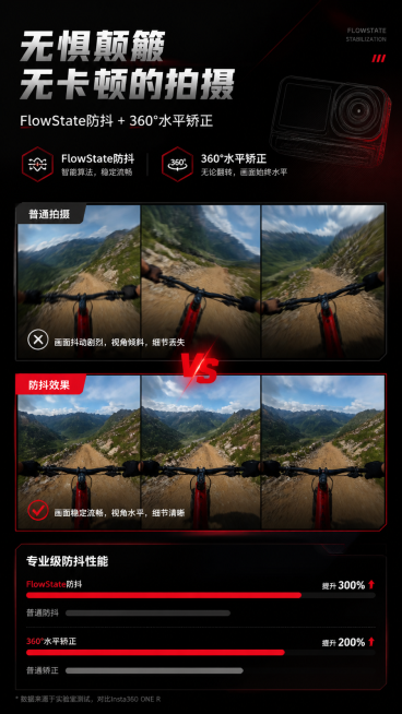 详情页防抖卖点模块，"无惧颠簸，无卡顿的拍摄"为标题，展示FlowState防抖+360°水平矫正功能，左右对比视频帧（普通拍摄vs防抖效果），搭配极限运动（骑行/滑雪）实拍素材，突出画面稳定效果，科预览效果