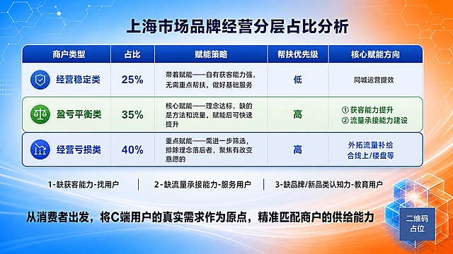 基于参考图进行美化调整：保留原图蓝橙渐变科技风背景及右下角立方体元素，背景图内容不改动；保留原图全部文字内容，表格五列（商户类型、占比、赋能策略、帮扶优先级、核心赋能方向）及三行内容（经营稳定类25%、盈亏平衡类35%、经营亏损类40%）文字完全不变，底部三类能力文字和底部标语文字完全不变；统一全部字体为简洁现代无衬线中文字体，字体颜色与背景协调清晰可读；可调整表格框架样式（线条、单元格底色、圆角、分隔方式），整体风格与科技感背景搭配；重点突出「盈亏平衡类」和「经营亏损类」两行，通过高亮底色、强化描边或字号对比等视觉方式使其比「经营稳定类」更醒目；主标题「上海市场品牌经营分层占比分析」居中顶部；画面比例16:9横版，2K分辨率，版式精美，信息完整，无空白单元格。画面中所有数字必须精确渲染，不得错位、遗漏或编造。画面中所有二维码区域使用纯色方块占位符呈现，方块中央标注"二维码占位"文字，严禁生成任何可识别的二维码图案。画面中所有信息区域、表格、单元格必须填充完整合理的内容，不得出现空白框、空白占位、空列表项、空单元格。