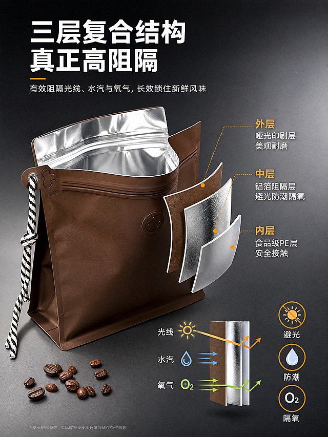 [商品] 使用【图2、图8】八边封铝箔挂绳袋；保留外层哑光、内层铝箔、拉链结构；增强内层铝箔金属光泽和层次感。
[画面] 第4张·材质卖点，目标展示铝箔内层高阻隔避光防潮原理。剖面/爆炸图型构图，画面中央一个咖啡色八边封袋，袋口半开，局部放大展示袋壁的分层结构：外层哑光膜、中间铝箔层、内层食品级PE层，三层结构用分离式剖面示意。旁边配光线和水汽被铝箔层阻挡的示意图标。产品主体占画面约50%，结构示意占30%。背景为深灰到浅灰的渐变，突出金属质感。
[视觉] 套系策略：风格=高级商业产品摄影+简约氛围感；标题字=现代黑体粗体；正文字=简洁无衬线黑体；主色=深墨绿+暖橙；背景延展=深炭灰到中灰的上下渐变，营造科技质感；强调色=暖橙色，用于结构层标注和功能图标；标题色=白色；正文色=浅暖灰；组件=分层剖面示意、功能图标、箭头指示；光影=侧光突出铝箔层金属反光，层次分明。
[文字] 顶部主标题「三层复合结构 真正高阻隔」；三层结构标注：外层「哑光印刷层 美观耐磨」、中层「铝箔阻隔层 避光防潮隔氧」、内层「食品级PE层 安全接触」；右侧配3个功能图标：「避光」「防潮」「隔氧」。文字横排，层级清晰。
[规格] 图片比例3:4竖版，4K，避免变形、结构错乱、文字模糊、铝箔质感失真、颜色偏差、虚假功效宣传。