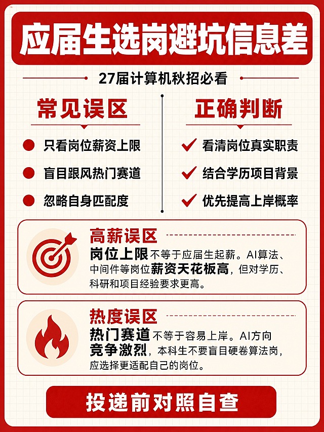 竖版3:4求职干货信息图，平面设计稿，参考秋招技术岗对照表的配色和版式语言。整体以红色和黑色为主色调，米白色细网格背景，红色外边框，圆角卡片设计，细线分隔，排版整齐，整体像同一系列的求职资料页。

画面顶部是红色标题栏，标题栏内有白色粗体大字主标题："应届生选岗避坑信息差"。标题栏下方有一行黑色小字："27届计算机秋招必看"。

主体区域分为左右两栏，中间用细黑线分隔：
左栏标题为红色粗体："常见误区"，下方三条黑色正文内容，每条前有红色小圆点标记：
1. "只看岗位薪资上限"
2. "盲目跟风热门赛道"
3. "忽略自身匹配度"

右栏标题为红色粗体："正确判断"，下方三条黑色正文内容，每条前有红色对勾标记：
1. "看清岗位真实职责"
2. "结合学历项目背景"
3. "优先提高上岸概率"

左右两栏下方是横向重点说明区，分为上下两块圆角卡片，卡片有细红色边框和米白色背景：
第一块卡片标题红色粗体："高薪误区"，正文黑色："岗位上限不等于应届生起薪。AI算法、中间件等岗位薪资天花板高，但对学历、科研和项目经验要求更高。"其中"岗位上限"和"薪资天花板高"加粗放大。

第二块卡片标题红色粗体："热度误区"，正文黑色："热门赛道不等于容易上岸。AI方向竞争激烈，本科生不要盲目硬卷算法岗，应选择更适配自己的岗位。"其中"热门赛道"和"竞争激烈"加粗放大。

画面最底部是一个红色圆角矩形按钮，按钮内有白色粗体文字："投递前对照自查"。

文字准确清晰，不出现乱码，不出现水印，不出现多余英文。所有数字"27"必须精确渲染。画面中所有信息区域必须填充完整合理的内容，不得出现空白框或占位。版式精美，信息层级分明。