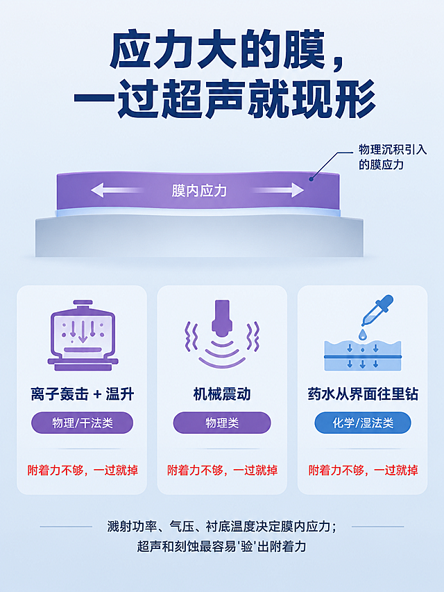 一张技术科普内页海报，浅灰蓝渐变背景自上而下从 #EDF1F6 渐变到 #D8E2EE，简洁专业扁平插画风格，竖版3:4比例。画面顶部是深蓝色 #1F3A5F 加粗大字标题："应力大的膜，一过超声就现形"。画面上半部分展示膜层应力示意图：紫色 #7B5EA7 膜层内画左右对拉的箭头，标注"膜内应力"，下方衬底呈微微弯曲状，旁边小字说明"物理沉积引入的膜应力"。画面下半部分横排三个半透明白淡蓝色 #E7EDF5 圆角卡片，分别代表三个考验。第一个卡片：紫色 #7B5EA7 图标代表刻蚀机，标注"离子轰击 + 温升"，分类标签"物理/干法类"。第二个卡片：紫色 #7B5EA7 图标代表超声，标注"机械震动"，分类标签"物理类"。第三个卡片：蓝色 #4A7BB5 图标代表湿法，标注"药水从界面往里钻"，分类标签"化学/湿法类"。每个卡片下方都有红色 #D64545 小字："附着力不够，一过就掉"。画面底部有一句话深灰色文字："溅射功率、气压、衬底温度决定膜内应力；超声和刻蚀最容易'验'出附着力"。整体配色清爽专业，版式精美，信息层级分明。画面中所有信息区域必须填充完整合理的内容，不得出现空白框或占位。