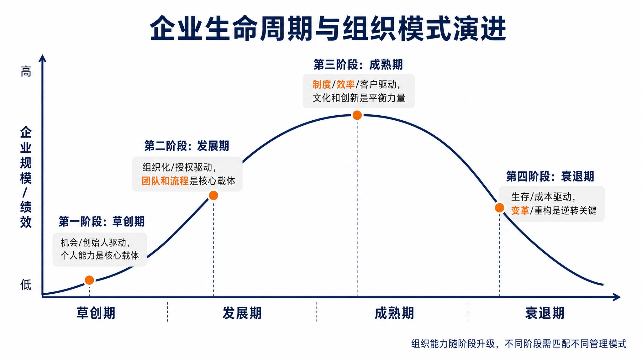 商务风格企业生命周期曲线逻辑图，适合PPT演示，深蓝色和白色为… - 图片创意预览