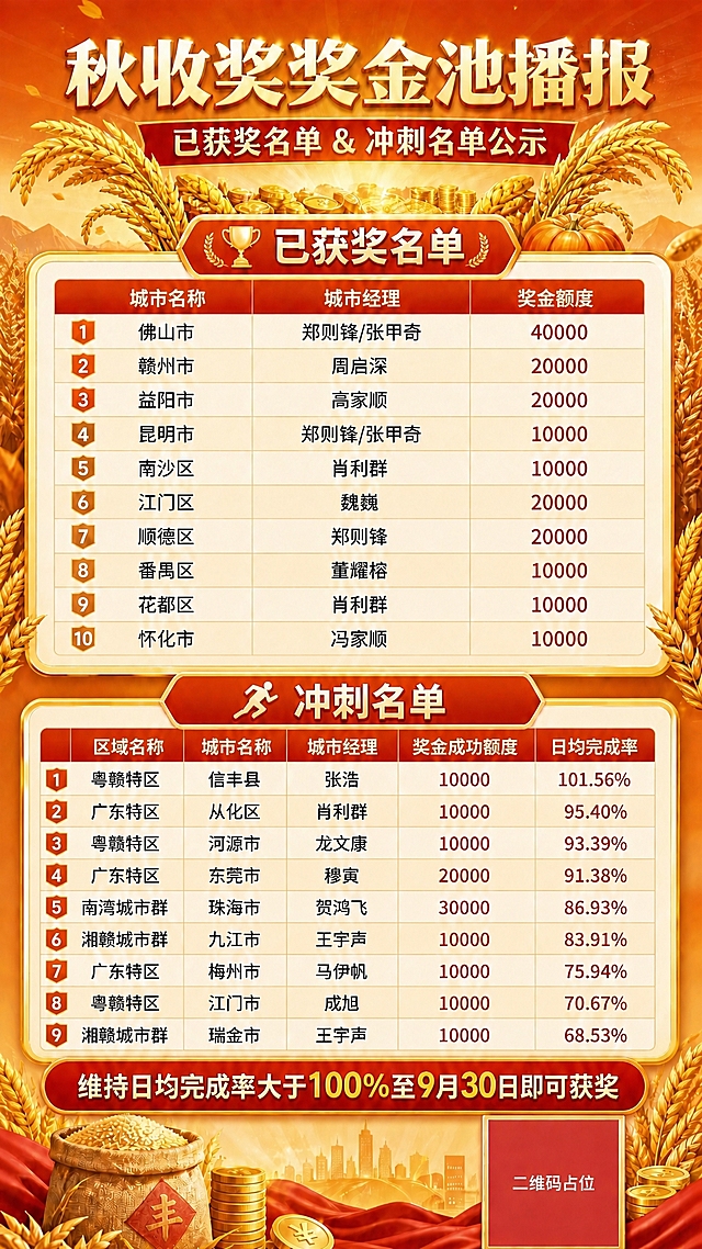 基于参考图进行修改，保持整体风格、布局、配色、字体完全不变：将冲刺名单的标题文字调整为在红色标题栏中居中显示，删除原标题右侧的'截止9月30日'文字，冲刺名单表格数据保持按日均完成率降序排列不变，已获奖名单及其他部分保持不变。