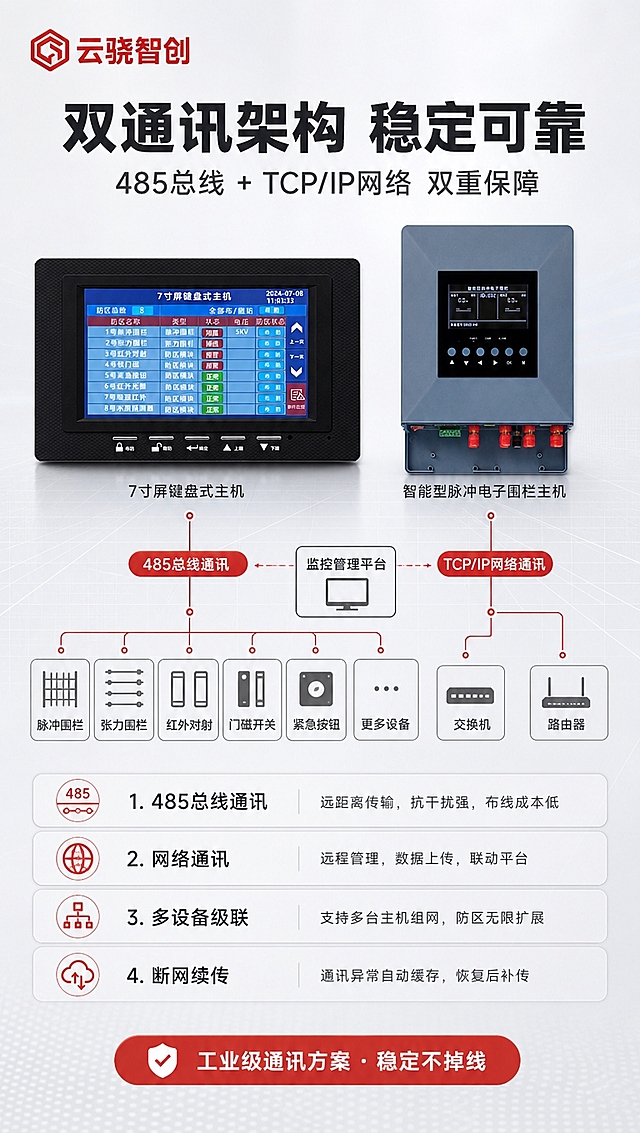 [商品] 使用【图1】7寸屏键盘式主机和【图2】智能型脉冲电子围栏主机；商品处理：严格保留两款主机的原始外观、屏幕内容、按键布局、外壳颜色材质、比例结构，不扭曲不变形，仅做光影优化；左上角放置【图3】云骁智创红色LOGO。
[画面] 目标：核心技术架构展示，485总线+网络双通讯系统原理。构图：竖版9:16，顶部左上角LOGO+技术标题，中部上方两款主机小型化展示（图1左、图2右），中间用系统架构示意图连接（485总线、网络链路、前端设备节点），下方技术优势文字说明。阅读动线：标题→主机→架构图→技术说明。背景：浅灰白渐变棚拍风格，带极淡的科技网格底纹增加层次。
[视觉] 套系策略：风格=报警行业专业商业摄影，克制高级；标题字=粗黑体，厚重有力；正文字=简洁无衬线体；主色=白色+中灰色；背景延展=浅灰白渐变棚拍背景，极淡科技网格；强调色=警示红，仅用于架构图连线端点、重点技术标签；标题色=深炭灰；正文色=中灰；组件=细线架构图、圆角技术标签、红色节点标记；光影=柔和棚拍光，产品立体感强。
[文字] 主标题：双通讯架构 稳定可靠；副标题：485总线 + TCP/IP网络 双重保障；技术说明：1. 485总线通讯（远距离传输，抗干扰强，布线成本低）2. 网络通讯（远程管理，数据上传，联动平台）3. 多设备级联（支持多台主机组网，防区无限扩展）4. 断网续传（通讯异常自动缓存，恢复后补传）；底部标签：工业级通讯方案·稳定不掉线；所有文字横排，层级清晰，手机端可读。
[规格] 图片比例9:16竖版，4K分辨率，负向提示：避免产品变形扭曲、深色纯黑背景、过于鲜艳彩色、文字竖排斜排、文字过小、水印、二维码、极限词。