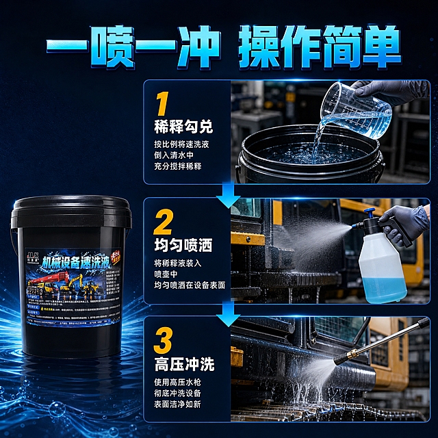 [主图-3] 主题：使用方法简单 一喷一冲操作便捷 展示三步操作流程。
[统一基调] 深蓝工业科技风 背景为深蓝到藏青的渐变 带细微金属颗粒纹理与淡蓝色水波纹光效 标题字色为亮青蓝色渐变立体字 辅助字为白色 强调色为橙黄色 字体为粗黑体 卡片用深蓝半透明圆角矩形配细蓝边 图标为线性科技风。
[画面] 画面采用上中下三步流程式布局 展示使用全过程 顶部为第一步"稀释勾兑" 展示速洗液按比例倒入水中的场景 有透明量杯与水桶 中部为第二步"均匀喷洒" 展示手持喷壶向机械设备表面喷洒清洁液的动作 喷壶喷出细密雾状液体 底部为第三步"高压冲洗" 展示高压水枪冲洗后设备表面洁净光亮的效果 每一步之间用蓝色箭头连接 画面左侧放置缩小的产品桶作为品牌锚点 约占画面20%。
[光影质感] 商业摄影质感 每一步场景都有真实的光影 喷洒的雾滴晶莹 高压水流有动态感 冲洗后的金属表面有明亮反光 体现洁净效果。
[配色] 深蓝背景 青蓝色标题与箭头 白色步骤说明文字 橙黄色步骤编号 水和清洁液为透明带淡蓝色调。
[文字版式] 画面顶部大标题"一喷一冲 操作简单" 青蓝色立体粗黑体 三步流程分别有编号1 2 3 橙黄色大号数字 每步配简短动作说明文字 白色字体 文字放在各步骤旁的负空间。
[输出要求] 1:1正方形 2048x2048 文字清晰可读 三步流程逻辑清楚 产品桶不变形 无错字 无水印 无平台Logo 步骤图真实自然。