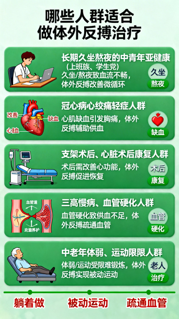 医疗科普信息图，主题为"哪些人群适合做体外反搏治疗"，分为五个分类板块介绍适配人群：1.长期久坐熬夜的中青年亚健康人群（上班族、学生党），配有年轻人伏案工作示意图；2.冠心病心绞痛轻症人群，配有心脏示预览效果