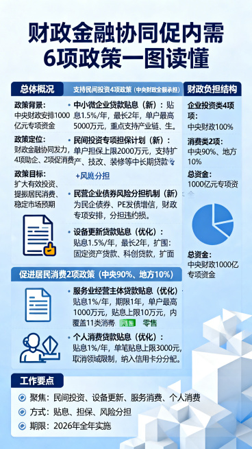 政策解读海报，蓝色简约商务风格，标题为"财政金融协同促内需6项政策一图读懂"，完整包含以下全部文案内容：
一、总体概况
政策背景：中央财政安排1000亿元专项资金
政策定位：财政金融协同发力，4项助企预览效果