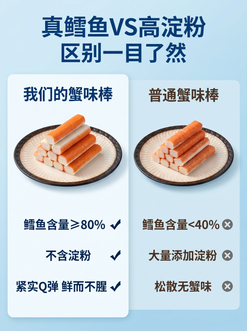 蟹味棒核心卖点对比详情页。[氛围风格] 简洁高级海洋风，清晰直观。[画质] 高清商业设计质感，文字清晰。[元素] 左右分栏对比布局，左侧展示本品：圆柱形蟹味棒实物图，标注各项优势；右侧展示普通蟹味棒：预览效果