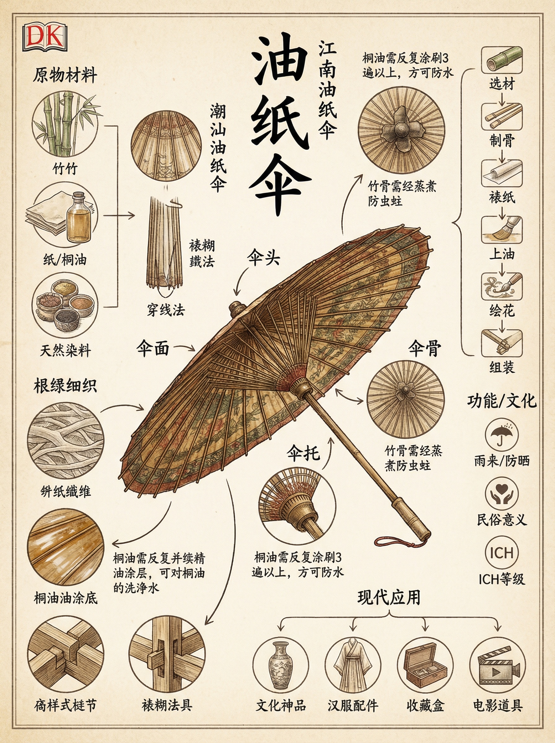 请根据一下要求，生成油纸伞的信息结构图 1. 核心目标层：保留… - 图片创意预览