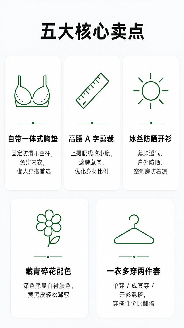 [第3屏] 五大核心卖点汇总屏，灰色防晒开衫藏蓝碎花吊带两件套。
[氛围/风格] 干净简约信息展示，清晰直观，现代韩风设计感。
[元素布局] 顶部为通栏大标题，下方为5宫格排版，每个宫格一个核心卖点，包含图标+文案。五个宫格分两行排列，上三下二，每个宫格图标在上，文案在下，布局整齐。产品颜色、材质、结构保持和输入图一致。
[光影质感] 均匀柔和的室内商业用光，整体画面明亮干净，每个宫格内容清晰，文字和图标都清楚可辨。
[配色色系] 全局底色：#F8F9FA（浅灰白）；宫格背景：#FFFFFF（白色）；线条和图标：#2D8850（浅绿）；文字：#333333（深灰）；保持产品本身颜色。
[视角构图] 竖向9:16满版构图，信息宫格整齐分布，留白适中，阅读从上到下清晰。
[文字版式] 顶部居中大标题："五大核心卖点"，黑色加粗；五个宫格卖点分别是：
1. 内衣图标：自带一体式胸垫｜固定防滑不空杯，免穿内衣，懒人穿搭首选
2. 尺子图标：高腰 A 字剪裁｜上提腰线收小腹，遮胯藏肉，优化身材比例
3. 太阳图标：冰丝防晒开衫｜薄款透气，户外防晒、空调房防着凉
4. 花朵图标：藏青碎花配色｜深色底显白衬肤色，黄黑皮轻松驾驭
5. 衣架图标：一衣多穿两件套｜单穿 / 成套穿 / 开衫混搭，穿搭性价比翻倍
每个卖点主标题加粗，短句说明小字，文字居中排版，整齐统一。
[比例分辨率] 9:16竖版比例，4K分辨率，文字清晰可辨，超高清。
[负向提示词] 宫格排版错乱，图标变形，文字模糊重叠，颜色搭配刺眼，产品变形，背景杂乱，水印