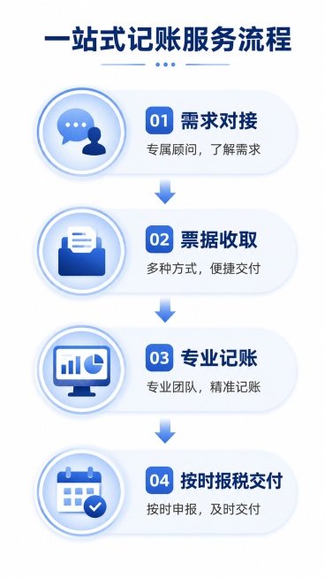 [第3屏] 服务流程拆解，展示悟空财税企业记账的完整服务流程。
[氛围/风格] 专业条理风，清晰展示步骤，模块化设计，整洁明快。
[元素布局] 顶部主标题，中部从上到下分四个流程节点，每个节点配圆形图预览效果