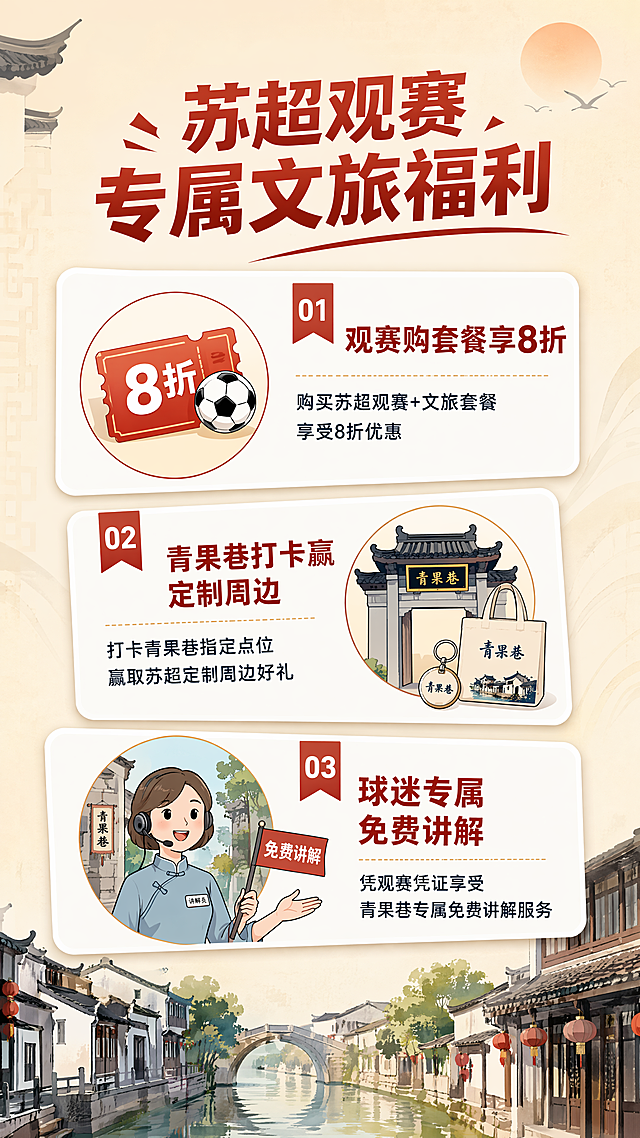 [第4屏] 苏超观赛文旅福利板块，顶部大标题"苏超观赛 专属文旅福利"，分三张卡片展示福利：1.观赛购套餐享8折，2.青果巷打卡赢定制周边，3.球迷专属免费讲解。每张福利配小图标，信息清晰，红标题配深色正文，白色卡片底色，江南米黄调背景。排版错落，信息一目了然。宽度900像素，9:16竖版，4K，72dpi，文字清晰。负向提示：文字错乱，卡片变形，排版拥挤