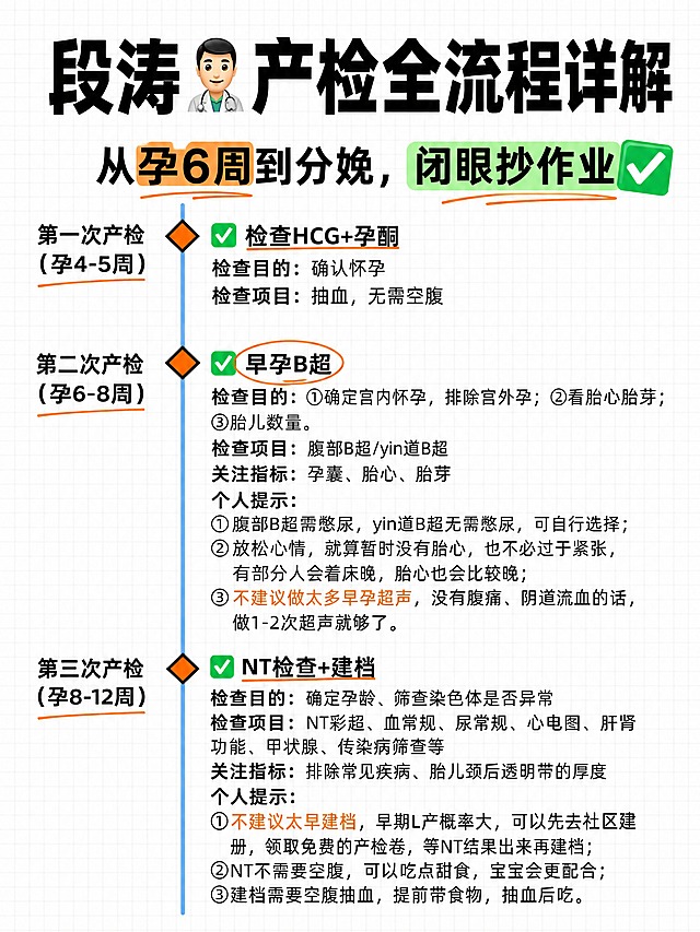 小红书笔记大字封面，纯大字，手账拼贴风，复刻参考图版式骨架与色调体系（相似度约70%），版式精美，小红书笔记封面质感，适合信息流点击。版式骨架、分区比例、色调体系与参考图保持一致：白色网格笔记纸背景，左侧时间轴蓝色竖线+橙色菱形节点，右侧标题与检查项目分栏布局，整体为信息图长图风格。主标题必须完整呈现且为画面视觉中心，逐字锁定：「段涛👨‍⚕️产检全流程详解」。主标题字号占画面约40%视觉权重，清晰可读，不得增删改字。副标题：「从孕6周到分娩，闭眼抄作业✅」。背景：白色网格笔记纸纹理底，浅灰色细网格线，干净清爽的笔记感。标题排版：扁平粗黑体，黑色主标题，关键词可加橙色或绿色高亮色块底；采用纯大字P11+P16策略，标题区在上部，下方为分阶段产检流程信息区。装饰：emoji贴纸1~2个（医生表情👨‍⚕️、对勾✅），置于标题行尾或角落，不与主标题逐字混排；另加蓝色竖线时间轴、橙色菱形节点、绿色对勾勾选框、手绘下划线/圈点标记，位置克制、不抢主标题。整体氛围：干货笔记、清晰实用、新手妈妈收藏向。画质：高清细腻，信息层级清晰，主标题与背景强对比（白底黑字+彩色高亮），文字完整处于安全区内不可裁切，四周留安全边距。图生图：严格使用用户上传图片，【图1】=版式风格参考图，参考其网格背景、时间轴结构、图标符号语言与信息图排版方式，文案替换为本次内容。画面比例3:4，4K。