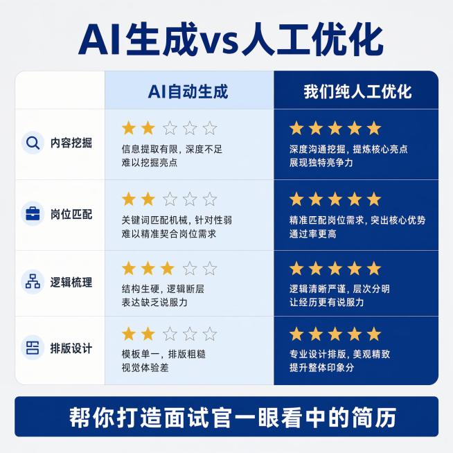 [主图-2] 服务差异卖点图
[氛围风格] 数据对比卡，现代简约商务风
[画质] 干净扁平设计，信息层级清晰，文字锐利清晰
[元素] 浅灰色背景，横向两列对比表格，左侧列是"AI自动生成"，右侧列是"预览效果