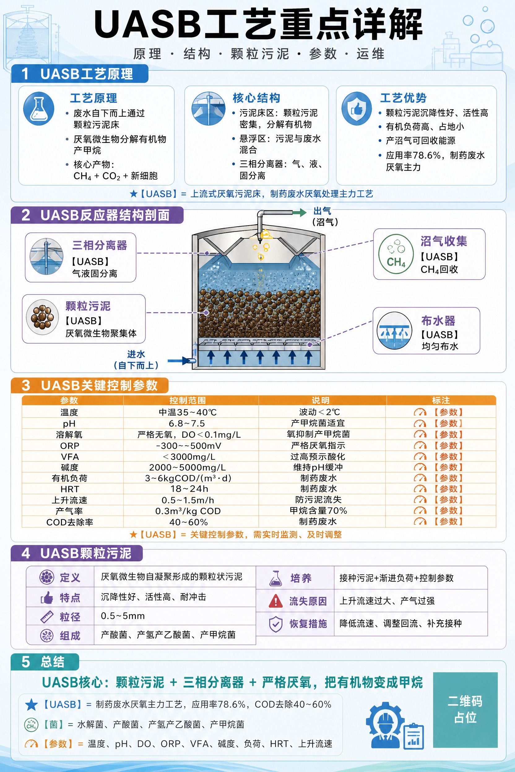 一张竖版A4工业环保风格的工程信息图海报，主题为UASB工艺重… - 图片创意预览