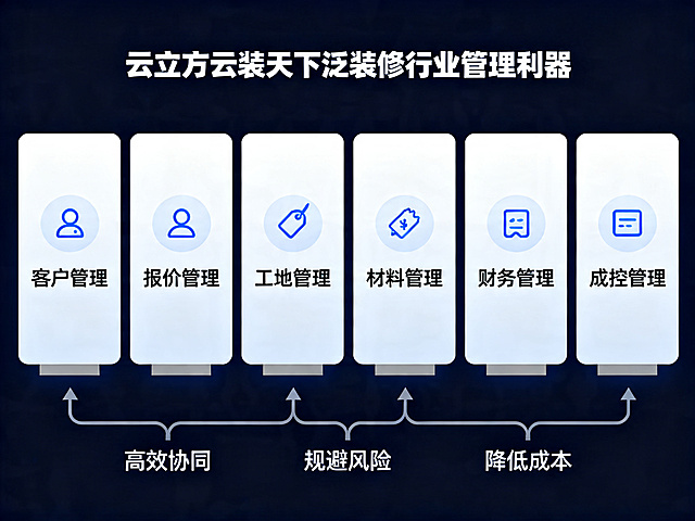 扁平风格科技感商业插画，标题为"云立方云装天下泛装修行业管理利器"，展示核心功能：客户管理、报价管理、工地管理、材料管理、财务管理、成控管理，体现价值：高效协同 、规避风险、降低成本，整体画面简洁现代，科技感扁平设计，模块化功能区块设计
